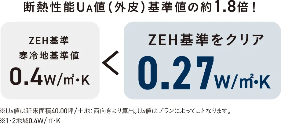 断熱性能UA値（外皮）基準値の約1.8倍！ZEH基準をクリア0.27W/㎡・K