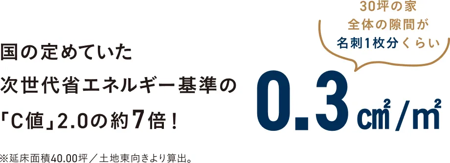 国の定めていた次世代省エネルギー基準の「C値」2.0の約7倍！0.3㎠/㎡、30坪の家全体の隙間が名刺1枚分くらい