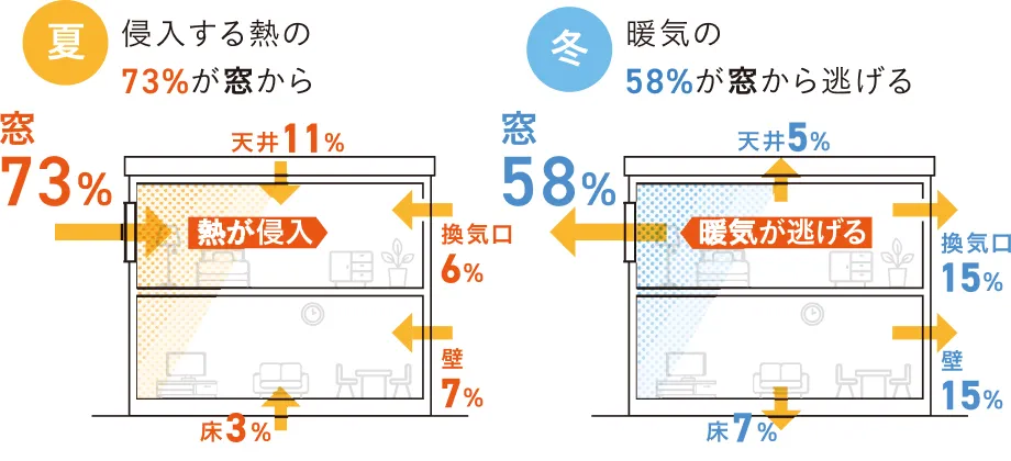 夏：侵入する熱の73%が窓から／冬：暖気の58%が窓から逃げる