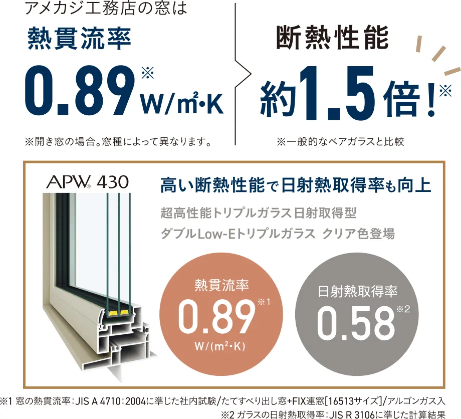 アメカジ工務店の窓は熱貫流率0.89W/㎡・K、断熱性能 約1.5倍、高い断熱性能で日射熱取得率も向上
