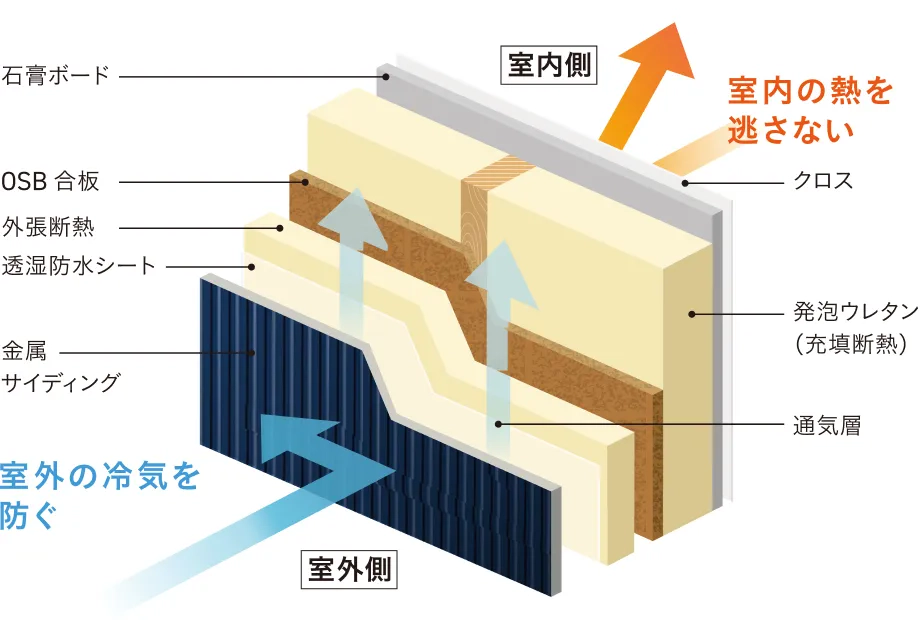 図：断熱の構造