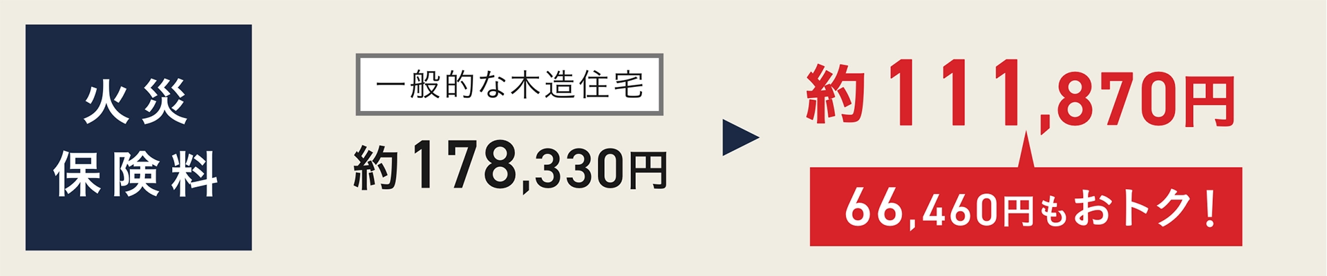 火災保険料一般的な木造住宅 約178,330円が約111,870円に（66,460円もおトク！）