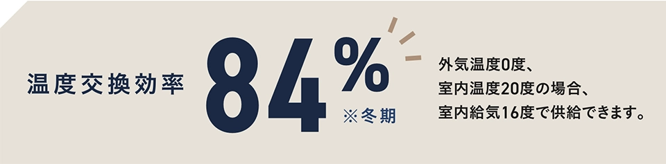 温度交換効率84% ※冬期 外気温度0度、室内温度20度の場合、室内給気16度で供給できます。