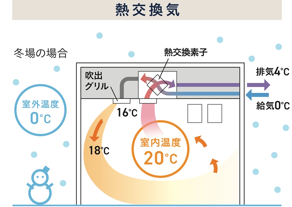 熱交換気