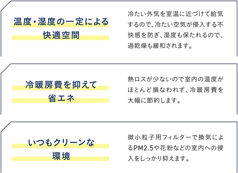 温度・湿度の一定による快適空間冷たい外気を室温に近づけて給気するので、冷たい空気が侵入する不快感を防ぎ、湿度も保たれるので、過乾燥も緩和されます。冷暖房費を抑えて省エネ熱ロスが少ないので室内の温度がほとんど損なわれず、冷暖房費を大幅に節約します。いつもクリーンな環境微小粒子用フィルターで換気によるPM2.5や花粉などの室内への侵入をしっかり抑えます。