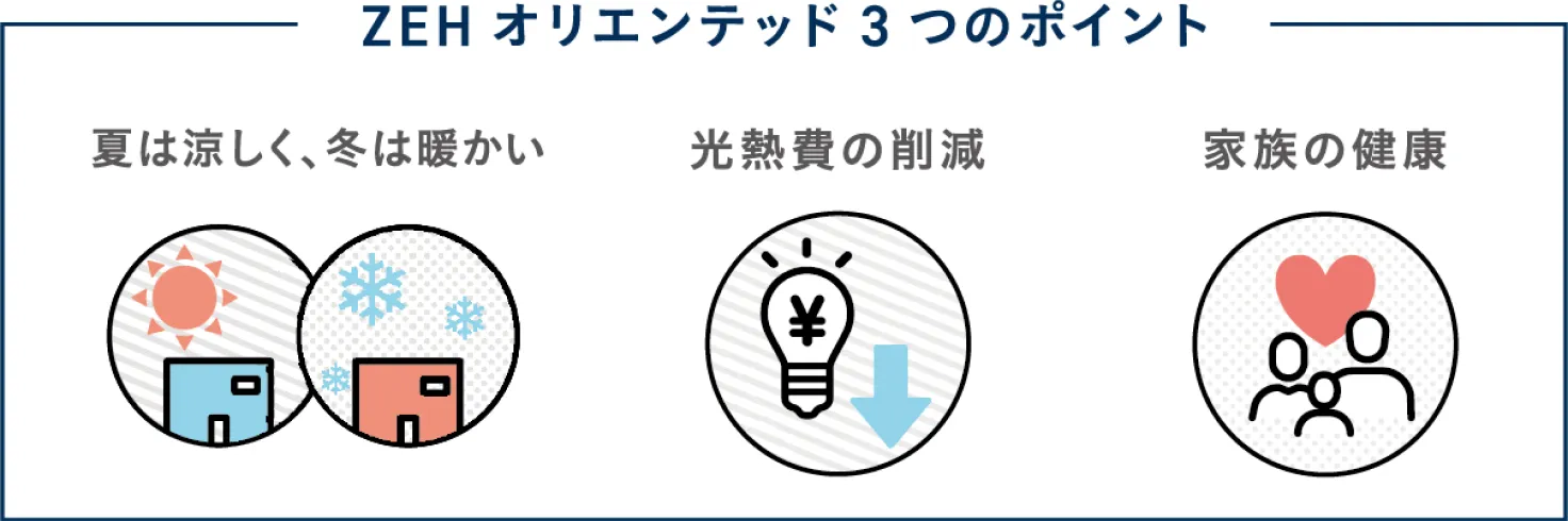 ZEHオリエンテッド3つのポイント／夏は涼しく、冬は暖かい／光熱費の削減／家族の健康