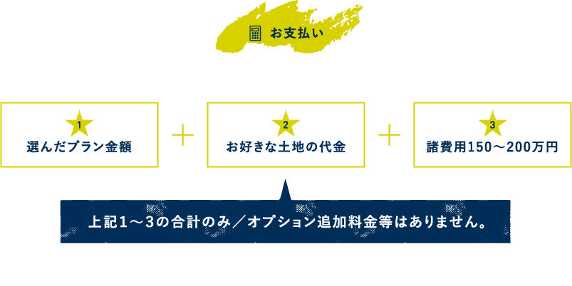 お支払い／1.選んだプラン金額+2.お好きな土地の代金+3.諸費用150〜200万円／上記1〜3の合計のみ／オプション追加料金等はありません。※complete planのプラン・コーディネートでご契約いただいた場合。※コーディネート・プランの変更はできません。