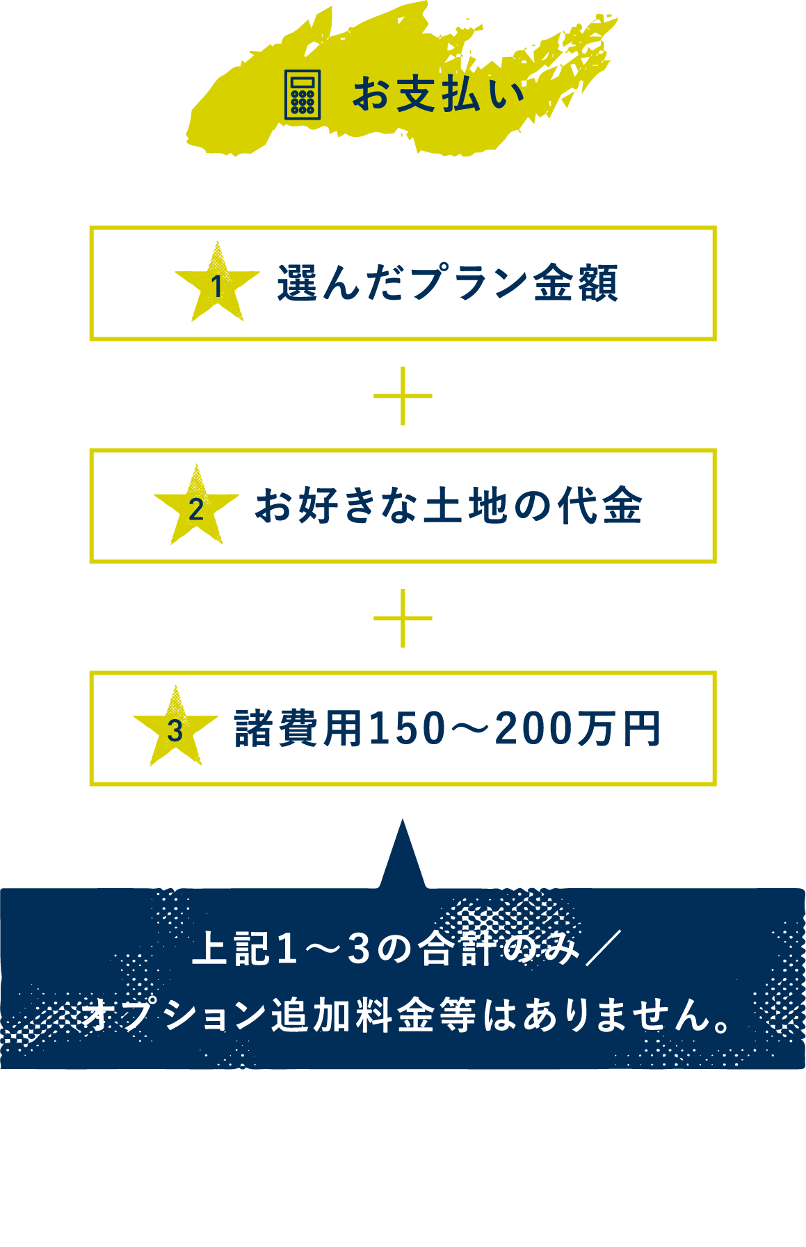 お支払い／1.選んだプラン金額+2.お好きな土地の代金+3.諸費用150〜200万円／上記1〜3の合計のみ／オプション追加料金等はありません。※complete planのプラン・コーディネートでご契約いただいた場合。※コーディネート・プランの変更はできません。