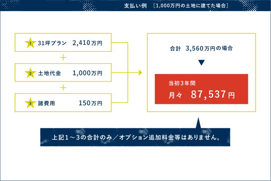 支払い例［1,000万円の土地に建てた場合］／1.32坪プラン 2,360万円+2.土地代金 1,000万円+3.諸費用 150万円 合計3,510万円の場合 当初3年間月々86,195円／上記1〜3の合計のみ／オプション追加料金等はありません。※ボーナス払い加算5万円（年2回）・提携銀行ローン金利0.7%・35年返済・3年固定で試算