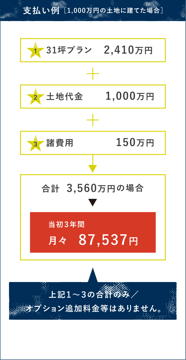 支払い例［1,000万円の土地に建てた場合］／1.32坪プラン 2,360万円+2.土地代金 1,000万円+3.諸費用 150万円 合計3,510万円の場合 当初3年間月々86,195円／上記1〜3の合計のみ／オプション追加料金等はありません。※ボーナス払い加算5万円（年2回）・提携銀行ローン金利0.7%・35年返済・3年固定で試算