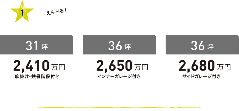 1.えらべる！大人気の3つの間取り／31坪 2,360円 吹抜け・鉄骨階段付き／36坪 2,600円 インナーガレージ付き／36坪 2,630円 サイドガレージ付き／アメカジ工務店で圧倒的人気の間取りで建てられます