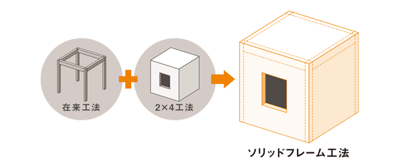 写真：ソリッドフレーム工法