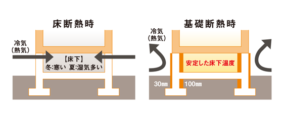 写真：基礎ダブル断熱